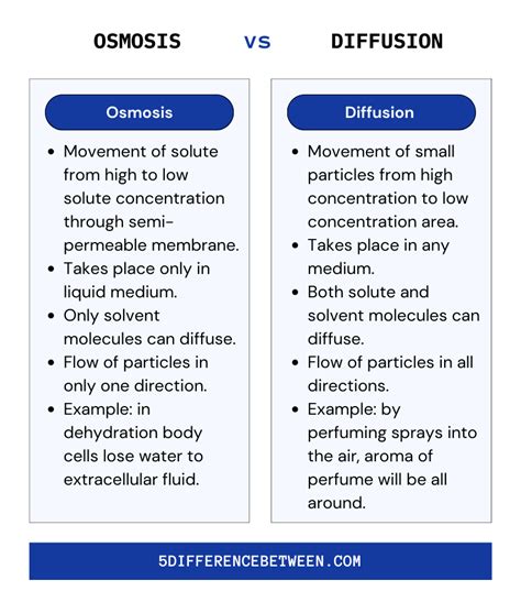 difference between osmosis and diffusion class 9|Diffusion and osmosis (video) .